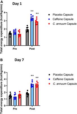 Corrigendum: Both caffeine and Capsicum annuum fruit powder lower blood glucose levels and increase brown adipose tissue temperature in healthy adult males